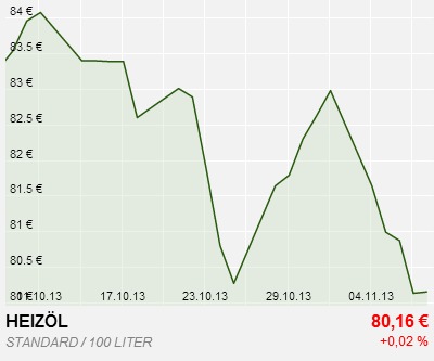 Heizölpreise Deutschland 1 Monat