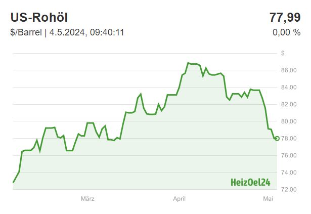 Chart für Preis in USD pro Barrel Rohöl