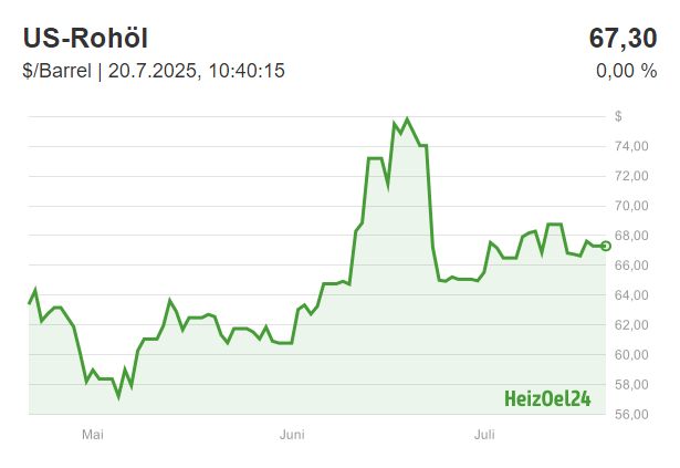 2 days ago · In Q4 ging es dann aber abwärts, als der Rohölpreis wieder in Richtung 50 US-Dollar pro Barrel fiel und die Ölpreise für das Jahr zweistellig nach unten drückte. Daher steht die Energiewirtschaft Anfang an einem Scheideweg, mit der Notwendigkeit, die Ölförderung zu zügeln, um einen weiteren Preisverfall zu verhindern.